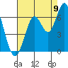 Coyote Point Marina tide chart for Tuesday, August 9, 2022