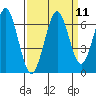 Coyote Point Marina tide chart for Sunday, September 11, 2022