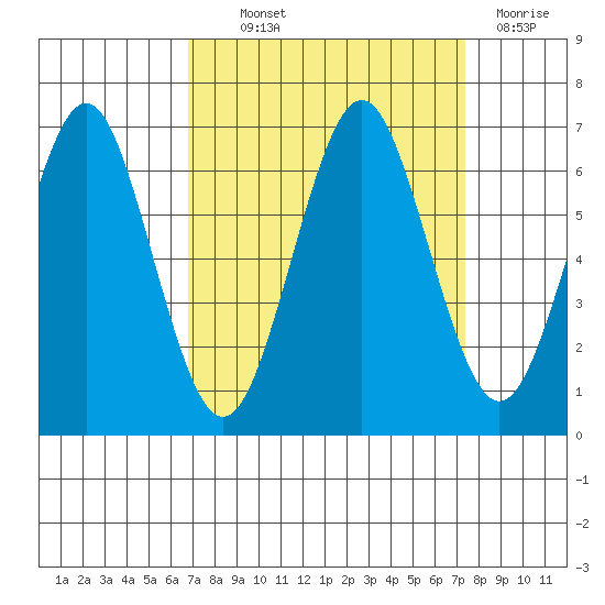 Coyote Point Marina tide chart for Monday, September 12, 2022