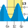 Coyote Point Marina tide chart for Tuesday, September 13, 2022