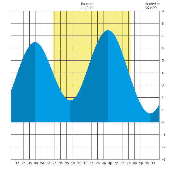 Coyote Point Marina tide chart for Wednesday, September 14, 2022