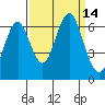 Coyote Point Marina tide chart for Wednesday, September 14, 2022