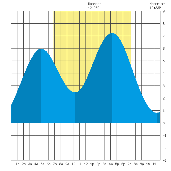 Coyote Point Marina tide chart for Thursday, September 15, 2022