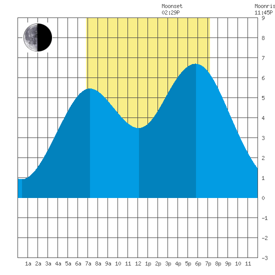 Coyote Point Marina tide chart for Saturday, September 17, 2022