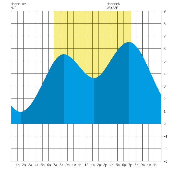 Coyote Point Marina tide chart for Sunday, September 18, 2022