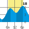 Coyote Point Marina tide chart for Sunday, September 18, 2022