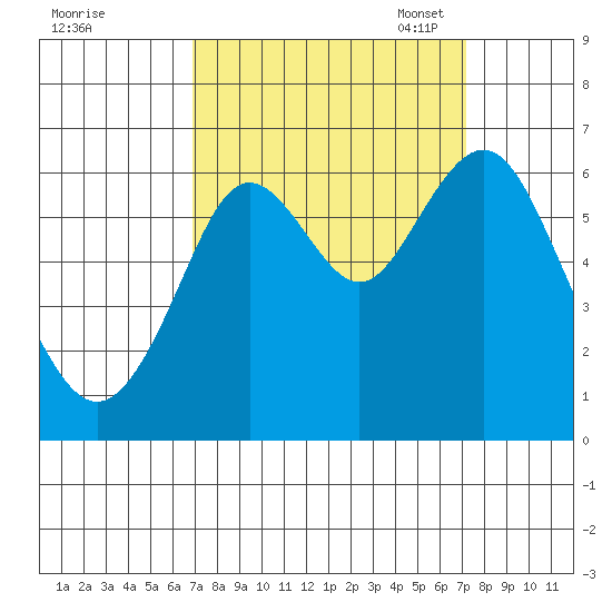Coyote Point Marina tide chart for Monday, September 19, 2022