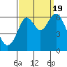 Coyote Point Marina tide chart for Monday, September 19, 2022