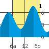 Coyote Point Marina tide chart for Thursday, September 1, 2022