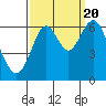 Coyote Point Marina tide chart for Tuesday, September 20, 2022