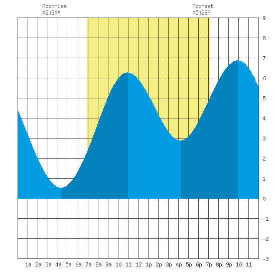 Coyote Point Marina tide chart for Wednesday, September 21, 2022