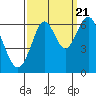 Coyote Point Marina tide chart for Wednesday, September 21, 2022