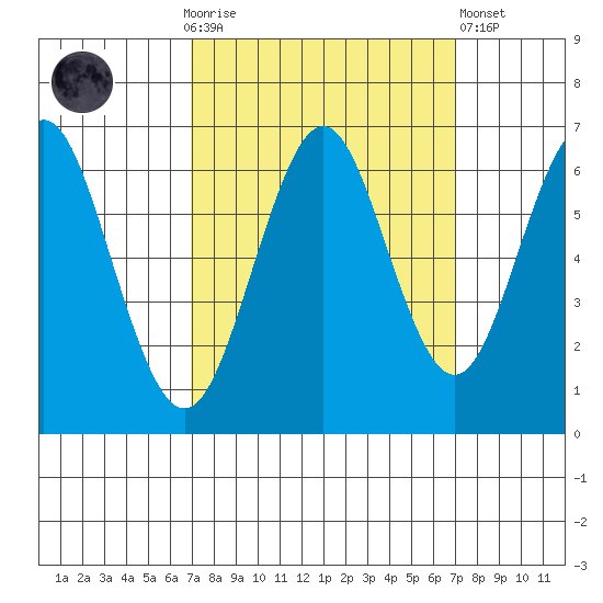 Coyote Point Marina tide chart for Sunday, September 25, 2022