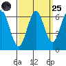 Coyote Point Marina tide chart for Sunday, September 25, 2022