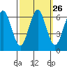 Coyote Point Marina tide chart for Monday, September 26, 2022