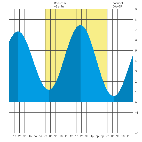 Coyote Point Marina tide chart for Tuesday, September 27, 2022