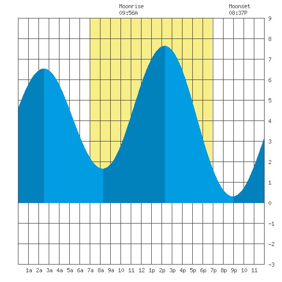 Coyote Point Marina tide chart for Wednesday, September 28, 2022
