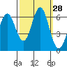 Coyote Point Marina tide chart for Wednesday, September 28, 2022