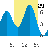 Coyote Point Marina tide chart for Thursday, September 29, 2022