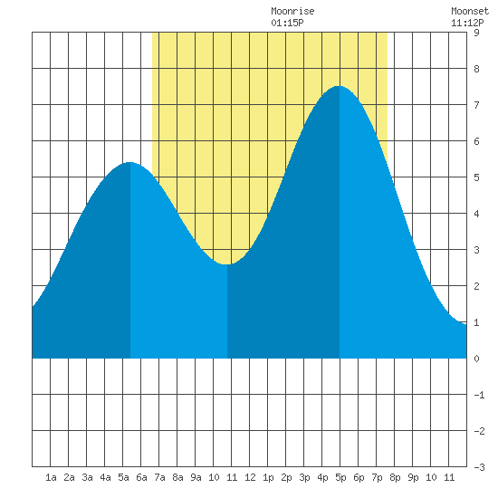 Coyote Point Marina tide chart for Friday, September 2, 2022
