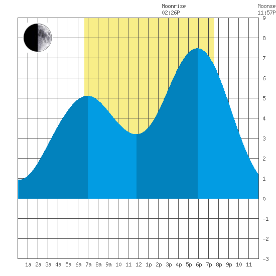 Coyote Point Marina tide chart for Saturday, September 3, 2022