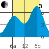 Coyote Point Marina tide chart for Saturday, September 3, 2022
