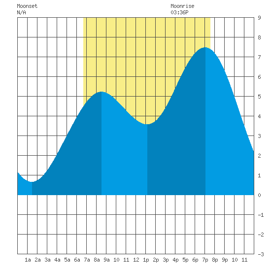 Coyote Point Marina tide chart for Sunday, September 4, 2022