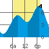 Coyote Point Marina tide chart for Sunday, September 4, 2022