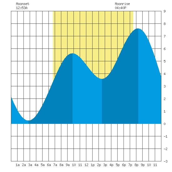 Coyote Point Marina tide chart for Monday, September 5, 2022