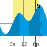 Coyote Point Marina tide chart for Monday, September 5, 2022