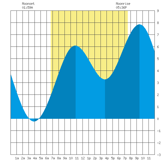 Coyote Point Marina tide chart for Tuesday, September 6, 2022