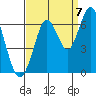 Coyote Point Marina tide chart for Wednesday, September 7, 2022
