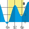 Coyote Point Marina tide chart for Thursday, September 8, 2022
