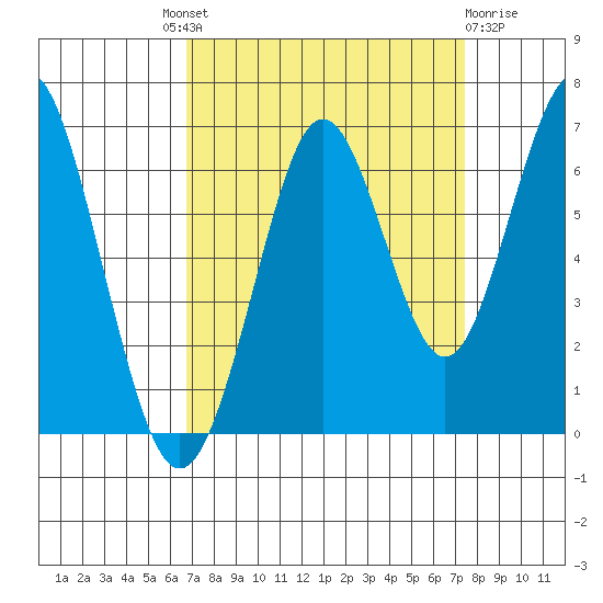 Coyote Point Marina tide chart for Friday, September 9, 2022