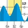 Coyote Point Marina tide chart for Wednesday, October 12, 2022