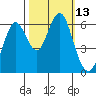 Coyote Point Marina tide chart for Thursday, October 13, 2022