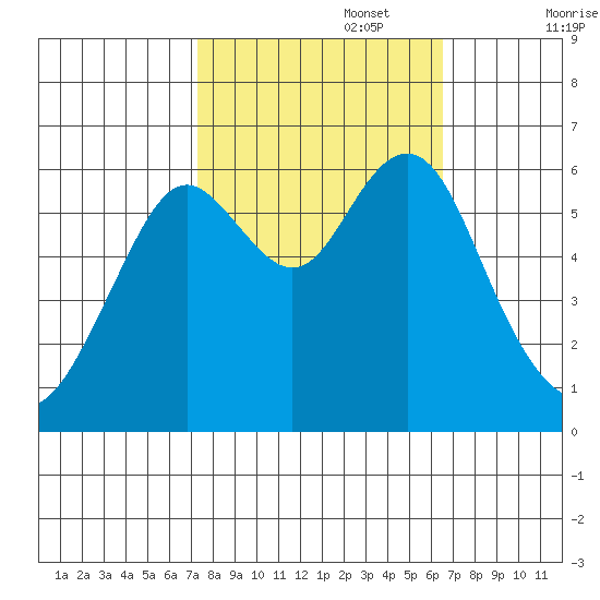 Coyote Point Marina tide chart for Sunday, October 16, 2022