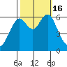 Coyote Point Marina tide chart for Sunday, October 16, 2022