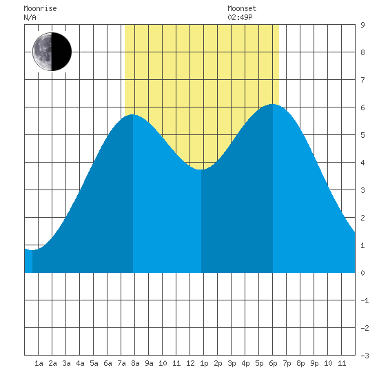 Coyote Point Marina tide chart for Monday, October 17, 2022