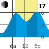 Coyote Point Marina tide chart for Monday, October 17, 2022
