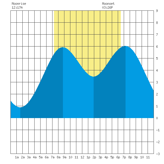 Coyote Point Marina tide chart for Tuesday, October 18, 2022