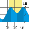 Coyote Point Marina tide chart for Tuesday, October 18, 2022