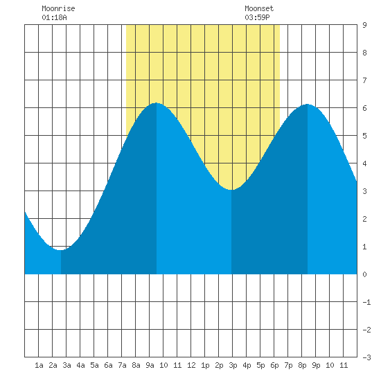 Coyote Point Marina tide chart for Wednesday, October 19, 2022