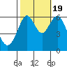 Coyote Point Marina tide chart for Wednesday, October 19, 2022