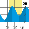Coyote Point Marina tide chart for Thursday, October 20, 2022