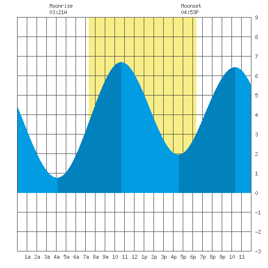 Coyote Point Marina tide chart for Friday, October 21, 2022