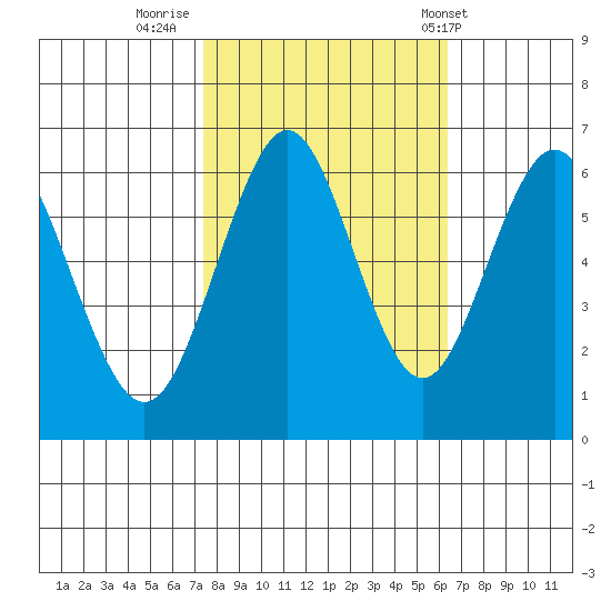 Coyote Point Marina tide chart for Saturday, October 22, 2022