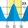 Coyote Point Marina tide chart for Sunday, October 23, 2022