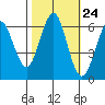 Coyote Point Marina tide chart for Monday, October 24, 2022