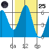Coyote Point Marina tide chart for Tuesday, October 25, 2022